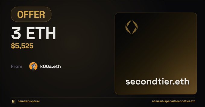 An NFT offer screen from namewhisper.ai showing a 3 ETH ($5,525) offer for the domain 'secondtier.eth' from user k06a.eth.