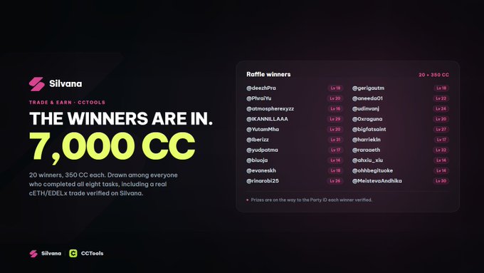 The image is a promotional graphic from Silvana announcing the winners of a "Trade & Earn" campaign with CCTools, displaying 20 winners (including handles like @deekPra, @phralyu, @KANNILLAAAA, and @ger1goutn) who each receive 350 CC from a 7,000 CC pool. The accompanying post confirms this aligns with the on-chain verified cETH/EDELx trade requirement, noting 1,300+ participants joined the campaign.