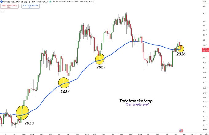 A weekly chart for 'Crypto Total Market Cap, 5 - YW - CRYPTOCAP' with the ticker 'CRYPTOCAP:TOTALCRYPTOCAP' showing price movements from 2023 to 2026, marked with yellow circles at the corresponding years, alongside a blue 50-week moving average.