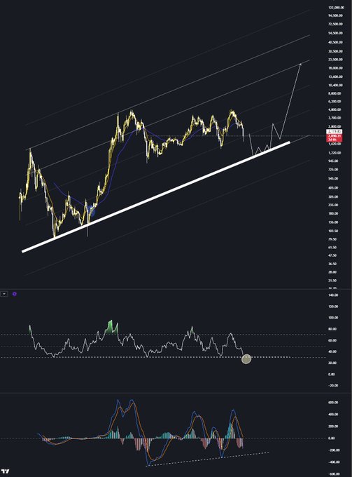 The image shows an analysis of Bitcoin's price movement over time. It displays various charts indicating a steep upward trajectory for Bitcoin prices but also suggests that the cryptocurrency has reached a major milestone or important event, such as breaking its previous record high level. This could be an opportunity to take advantage of the situation and potentially maximize gains in the crypto market. The post provides insight into the potential trends and patterns within the cryptocurrency space, allowing investors to make informed decisions about when and how much to invest.