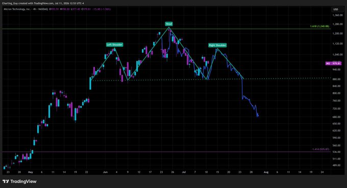 The image shows a TradingView 4-hour candlestick chart of Micron Technology, Inc. (NASDAQ: MU) with stock price around $976.85, annotated with a head, right shoulder, and breakout pattern indicating a potential bearish reversal. The technical pattern supports the post's concern that MU's price action is "scary" and could signal a top, aligning with the theory of a sector rotation away from memory stocks.