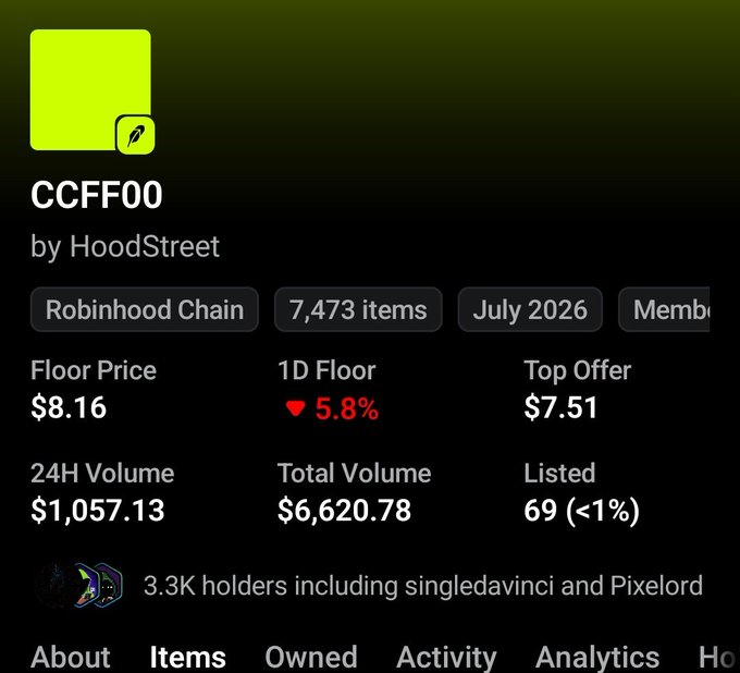 The image shows a NFT collection page for "CCFF00" by HoodStreet on the Robinhood Chain, displaying 7,473 items with a floor price of $8.16 (down 5.8%) and 3.3K holders. It visually supports the post's claim about the CCFF00 NFTs having significant whitelist opportunity despite not minting out, highlighting its current market metrics and growing holder base.