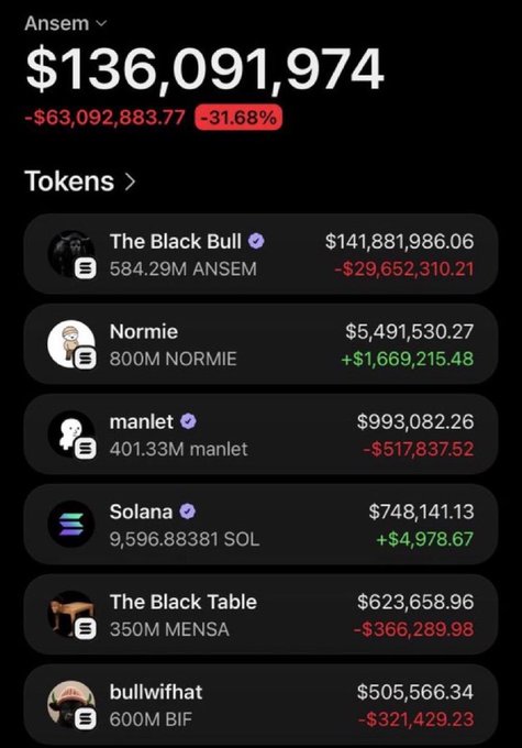 The image shows a crypto portfolio tracker displaying a wallet named "Ansem" with a current value of $136,091,974, down $63,092,883.77 (-31.68%). The portfolio contains tokens including ANSEM ($141M), NORMIE, manlet, Solana (SOL), MENSA, and BIF, illustrating the dramatic decline from the $140M peak mentioned in the post.