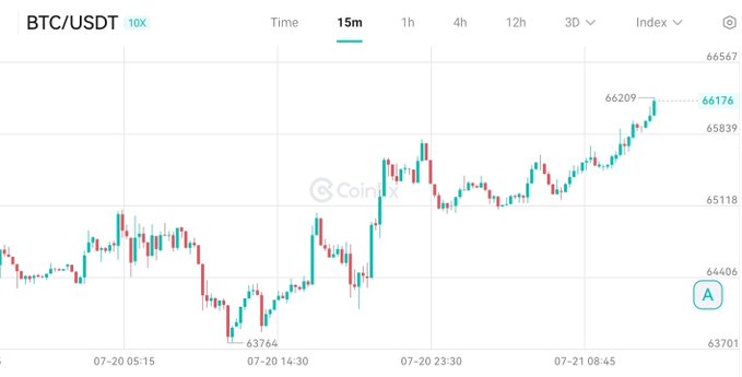 A CoinEx BTC/USDT 15-minute price chart shows Bitcoin trading around $66,176 with an upward trend.