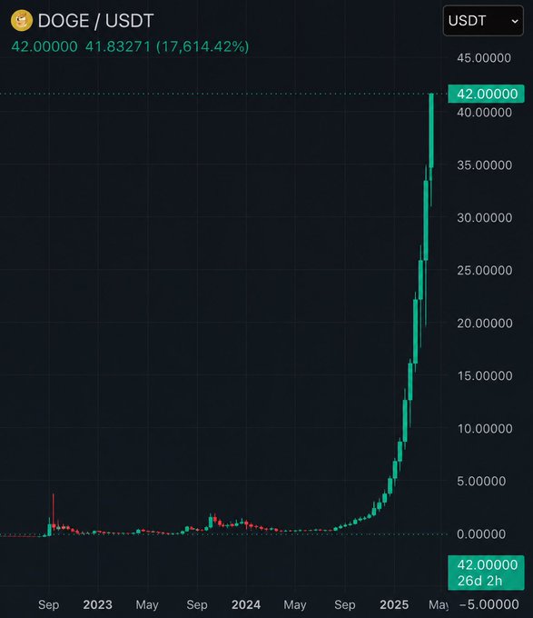 A DOGE/USDT candlestick chart shows Dogecoin's price skyrocketing from near $0 in September 2022 to $42,00000 USDT (a 17,614.42% gain) by May 2025, with the current price marked at 26d 2h—the hyperbolic parabolic chart visually mocking the poster's "wen lambo $42" prediction as both absurd and historically unprecedented for the meme coin.