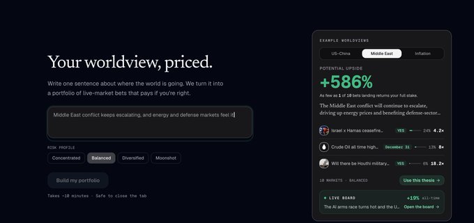 The image shows a dark-themed interface titled "Your worldview, priced," where users input a sentence about global events (shown example: "Middle East conflict keeps escalating...") to generate a +586% potential upside portfolio of prediction market bets across assets like Hamas ceasefire, crude oil, and Houthi military outcomes. This visualizes the post's concept of converting plain-English beliefs into synthetic, balanced prediction-market portfolios that trade entire narratives at once.