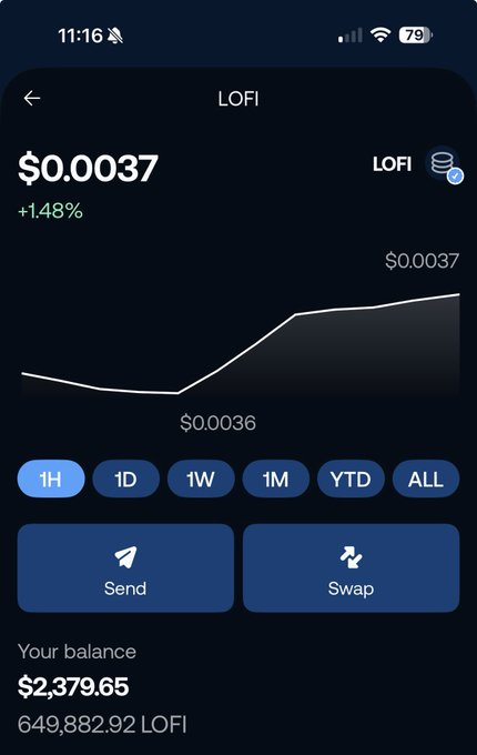 A mobile app screenshot showing the LOFI token trading at $0.0037, up +1.48%, with a balance of 649,882.92 LOFI worth $2,379.65.