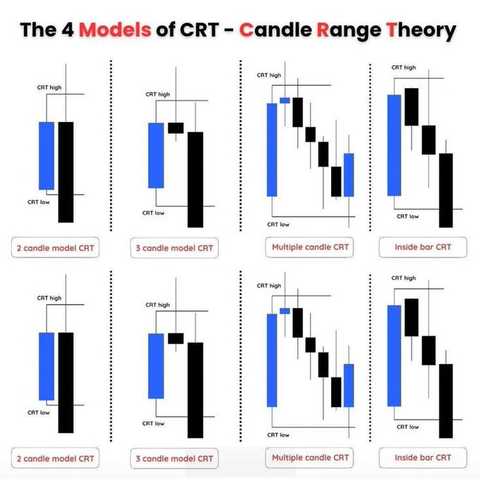 An infographic titled 'The 4 Models of CRT - Candle Range Theory' showing eight candlestick chart diagrams illustrating the '2 candle model CRT', '3 candle model CRT', 'Multiple candle CRT', and 'Inside bar CRT' patterns.