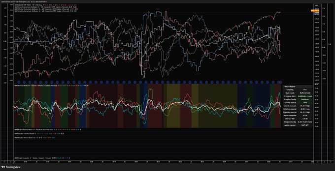 A TradingView chart of SPY with multiple momentum indicators (Average Directional Index, Smoothed Heikin Ashi, and TTM Squeeze) showing a bullish trend with rising price action on the right side, contradicting the bearish "crash" narrative. The chart displays an uptrending price line near $659.64, supporting the post's argument that SPY is unlikely to crash in the current macro regime despite the growing bearish chorus.