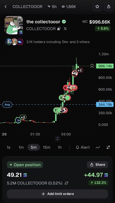 The image shows a COLLECTOOOR memecoin trading chart on a DEX platform, with the price surging from around $200K to $996.14K market cap (+5.9%) in a 5-minute timeframe, displaying an open position of 5.2M COLLECTOOOR (+132.3%) — illustrating the type of memecoin gains users can earn in PumpFun's new Pokémon pack trading feature.