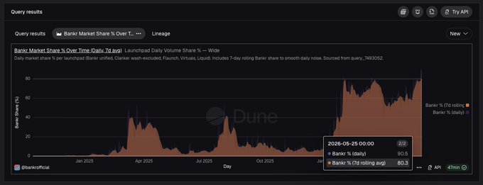 The image shows a graph with a red line indicating the growth of Bankr's market share over time, which is currently at 0.9%. The graph also displays the Base launchpad volume for Bankr, which is 0.91% on January 1st, 2020. The post suggests that there are more liquidity coming to Bankr in search of the next unicorns and that Bankr has a 90% market share.