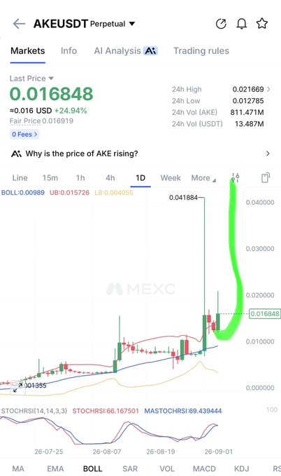 A financial trading chart on the MEXC app showing the price of the AKE/USDT perpetual pair, with the last price at 0.016848 USD and a +24.94% change.