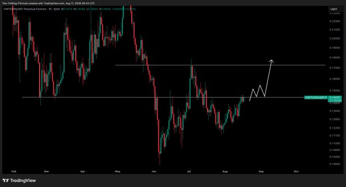 A TradingView daily chart of FARTCOIN/USDT shows price at 0.14438 with annotated white arrows indicating a potential 20% rally after reclaiming the 0.14500 level, aligning with the post's bullish breakout setup.