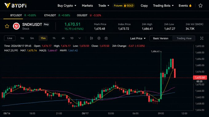 A BYDFi trading chart shows $SNDK/USDT Perp on a 15m timeframe, currently priced at 1,670.50 with a 15.70 (+0.94%) gain, displaying a sharp upward breakout with the 24h high at 1,686.41. The candlestick action supports the post's claim, illustrating a pullback followed by renewed buying pressure as price recovers toward the previous highs.