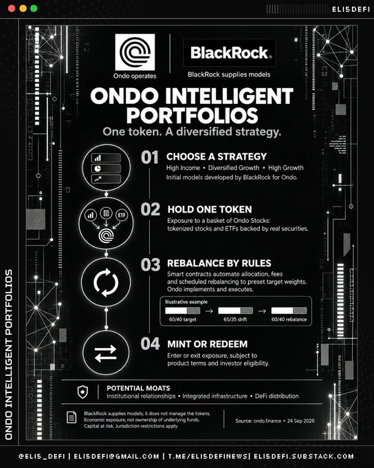 An infographic titled 'ONDO INTELLIGENT PORTFOLIOS' explaining a tokenized investment strategy with BlackRock, detailing steps: choose strategy, hold one token, rebalance by rules, and mint or redeem.