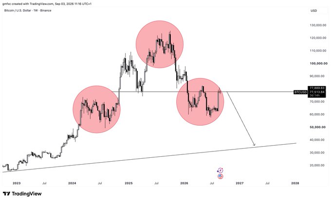 A TradingView candlestick chart of Bitcoin / U.S. Dollar on Binance shows price action with three red circled zones and a projected downward trend arrow, with current price around 77,615.64 USD.