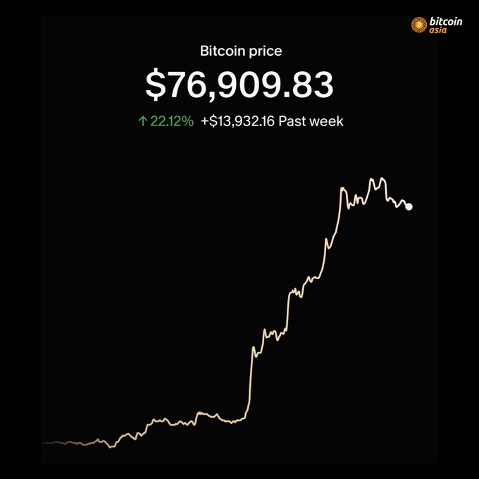 The image displays a Bitcoin price chart showing BTC at $76,909.83, up 22.12% (+$13,932.16) over the past week, with a sharply ascending trend line that supports the post's bullish sentiment heading into the Asia session.