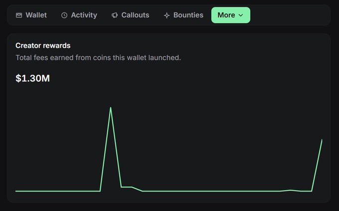 A dark-themed dashboard showing 'Creator rewards' totaling $1.30M in fees earned from coins launched from a wallet, with a line graph showing two major spike events.