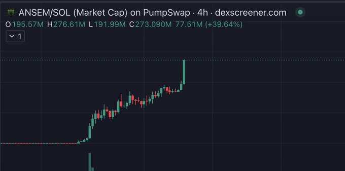 The image shows a 4-hour candlestick chart for ANSEM/SOL on PumpSwap via dexscreener.com, displaying a market cap surge of +39.64% to $77.51M with a high of $276.61M. This visually supports the post by highlighting the significant price action and gratitude directed at the $ANSEM token.
