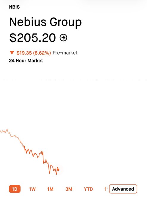 A stock chart for Nebius Group (ticker: NBIS) shows a sharp intraday decline, with the price dropping to $205.20 in pre-market trading—a loss of $19.35 or 8.62% from the prior close. The image captures the steep sell-off that the poster is hoping holds steady, so they can sell cash-secured puts and collect premium while NBIS stays flat at market open.