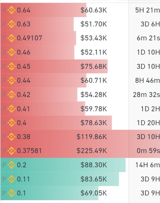 The image shows a buy/sell order book for $BTW, displaying red sell orders with prices ranging from $51.70K to $225.49K and quantities from 0.37581 to 0.64, alongside green buy orders at $83.65K to $88.30K with quantities of 0.1 to 0.2, with time durations listed for each order. The notable $225.49K sell order at 0.37581 stands out as a significant large-block sell wall in the order book.