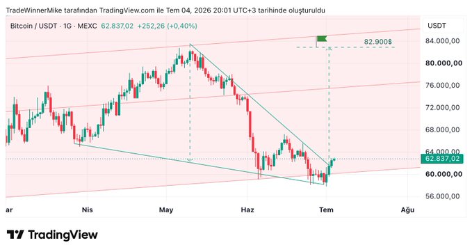 The image shows a Bitcoin/USDT daily candlestick chart on TradingView as of July 4, 2026, trading at $62,837.02 (+0.40%), with a descending wedge breakout pattern highlighted and a projected price target of $82.900 marked. This visually corresponds to the post's analysis, illustrating Bitcoin holding its channel, completing an upward 3-day close, breaking out of a falling wedge, and targeting the $82,900 level with anticipated selling pressure at daily EMAs.