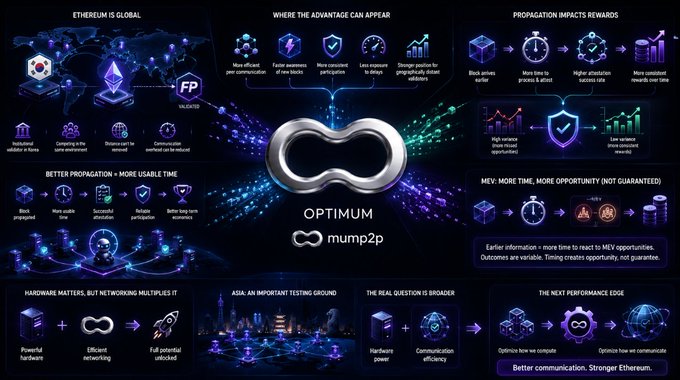 A complex infographic about the Optimism blockchain and the mump2p project, showing features like propagation impacts, MEV opportunities, and global Ethereum usage.