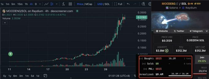 The image shows a DexScreener chart of MOODENG/SOL on Raydium, displaying a dramatic price surge from around $0.002 to $0.3162, with a $500 market cap indicator and details showing an $815 investment growing to $9.4M unrealized gains on 30.3M tokens—visually illustrating the post's message about an unrealized 30.3M meme coin position that turned a small initial buy into millions.