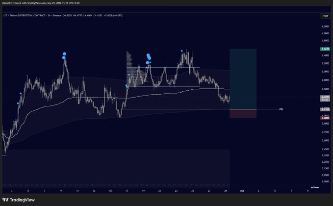 A TradingView financial chart for the LIT/USDT perpetual contract on Binance, showing candlestick price action, a volume profile, and Bollinger bands.