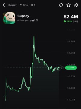 A mobile trading chart displays the $Cupsey token (pump.fun) trading at $2.4M market cap, with a current price of $2.69M showing a +29.3% (24h) gain, supporting the post's claim that the token is rallying.
