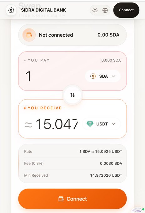The Sidra Digital Bank swap interface shows an exchange rate of 1 SDA ≈ 15.0925 USDT, with a user about to pay 1 SDA and receive approximately 15.047 USDT (after a 0.3% fee). This confirms the post's claim that Sidra's price is holding steady above $15, as the displayed rate reflects SDA trading above the $15 threshold.