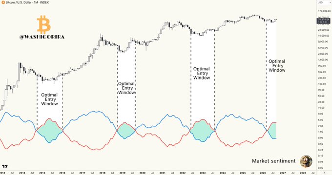A Bitcoin/USD monthly chart (ticker: BTCUSD on TradingView) displays price action from 2013 to 2029 alongside a market sentiment indicator (oscillator in blue and red lines), with dashed vertical lines marking five "Optimal Entry Window" zones—each corresponding to periods when the sentiment oscillator's crossover highlighted historically favorable accumulation phases, including the current position projected into 2026.