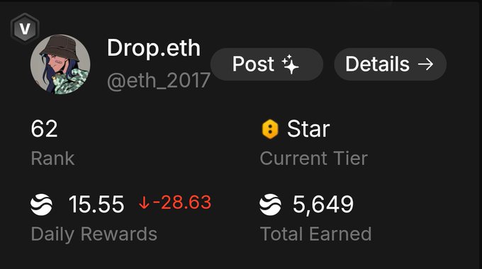 The image shows a screenshot of a social media interface with text and information related to an ether account named Drop.eth. The user has earned 15 points, which are attributed to a rank shift from 65th to 62nd position. A Star is also added as a reward for this achievement. The post details the user's daily rewards and overall satisfaction with the site. It is important to note that the actual text of the image includes more information about a website called 'gRivers gRivers'.