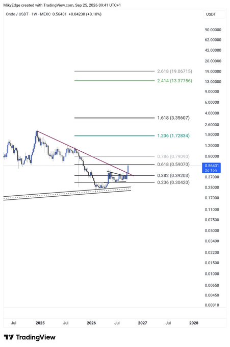 A TradingView weekly chart of ONDO/USDT shows the token's current price at $0.56431 (+8.10%), with Fibonacci extension levels plotted highlighting potential targets at $1.72834 (1.236), $3.35607 (1.618), $13.37756 (2.414), and $19.06715 (2.618)—aligning with the post's bullish $13 price projection based on technical retracement levels.