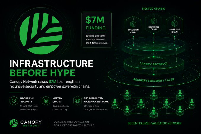 Canopy Network infographic titled 'INFRASTRUCTURE BEFORE HYPE' announcing $7M funding for recursive security and sovereign chains, featuring diagrams of nested chains and a decentralized validator network.