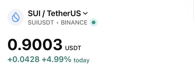 A price ticker for SUI/USDT (SUIUSDT) on Binance shows SUI trading at 0.9003 USDT, up +0.0428 (+4.99%) today, visually confirming the post's claim that $SUI = $0.9.
