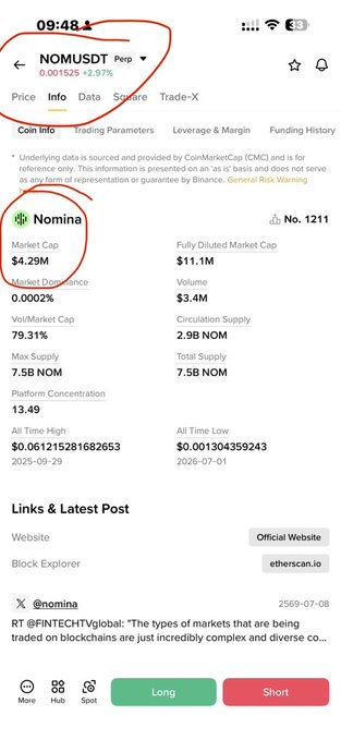 A screenshot from Binance's mobile app showing the NOMUSDT Perpetual futures contract information page for the Nomina token ($NOM), displaying key metrics including a $4.29M market cap, $11.1M fully diluted market cap, 79.31% Vol/Market Cap ratio, and an all-time high of $0.0612 reached on 2025-09-29. The image directly supports the post's claim of a small ~$4M market cap ideal for market maker manipulation and a potential 30x move from current lows.