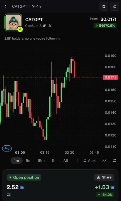 A cryptocurrency trading chart shows $CATGPT at a price of $0.0171 with a massive 54970.9% gain displayed, featuring candlestick patterns showing volatile 4-hour price action. An open position section at the bottom displays the +154% profit (2.52 SOL with +1.53 SOL gain) referenced in the accompanying post.