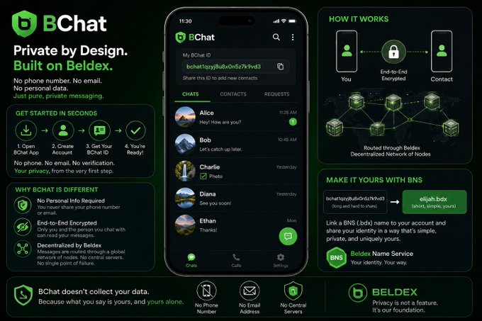A promotional infographic for BChat, an end-to-end encrypted messaging app built on Beldex, showcases its key privacy features—including no required phone number or email—and explains how messages are routed through a decentralized network, complementing a firsthand review of its setup process.