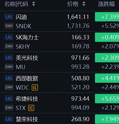 A screenshot of a US stock market data table showing several US-listed semiconductor and tech companies with significant gains, including SNDK (+5.52%), 美光科技/MU (+2.23%), 西部数据/WDC (+2.44%), and 希捷科技/STX (+2.12%). The image illustrates the stock and crypto trading activity that would justify the narrator's claimed source of $180,000 USDT being withdrawal profits, given the strong upward movements across major data storage and memory chip stocks.