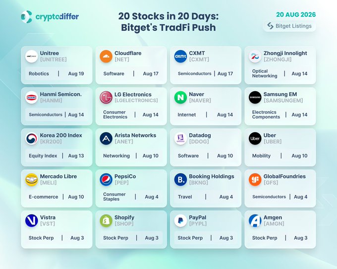 An infographic titled "20 Stocks in 20 Days: Bitget's TradFi Push" dated August 20, 2026, displaying 20 stock listings organized by category and date, including tickers like UNITREE, NET, CXMT, ZHONGJI, HANMI, LGELECTRONCS, NAVER, SAMSUNGEM, KR200, ANET, DDOG, UBER, MELI, PEP, BKNG, GFS, VST, SHOP, PYPL, and AMGN, visually supporting the post's claim about Bitget rapidly expanding on-chain stock offerings across diverse sectors from US names (PayPal, Uber) to the memory-chip complex (CXMT, Hanmi).