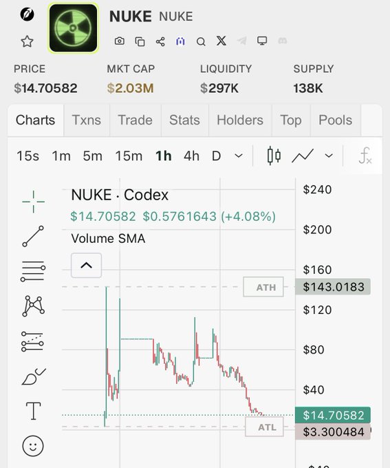 A cryptocurrency trading chart for the token NUKE (Codex) showing a current price of $14.70582, a market cap of $2.03M, and a chart with an all-time high of $143.0183.