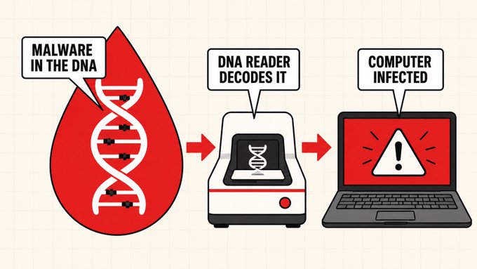 An infographic depicting a malware attack chain where 'MALWARE IN THE DNA' blood sample is processed through a 'DNA READER DECODES IT' machine, resulting in a 'COMPUTER INFECTED' laptop with a red warning screen.