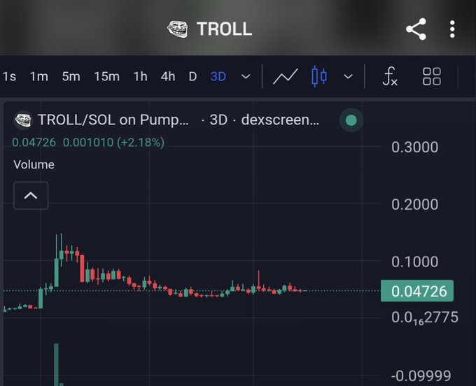 A cryptocurrency trading chart showing TROLL/SOL on Pump, displaying a price of 0.04726 with a +2.18% change over a 3D timeframe.