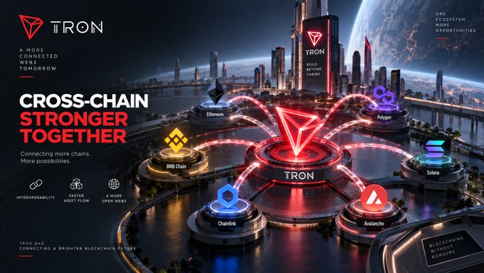 A promotional banner for the TRON blockchain featuring the text 'CROSS-CHAIN STRONGER TOGETHER' and showing connections between Ethereum, BNB Chain, Chainlink, Avalanche, Polygon, and Solana against a futuristic cityscape.
