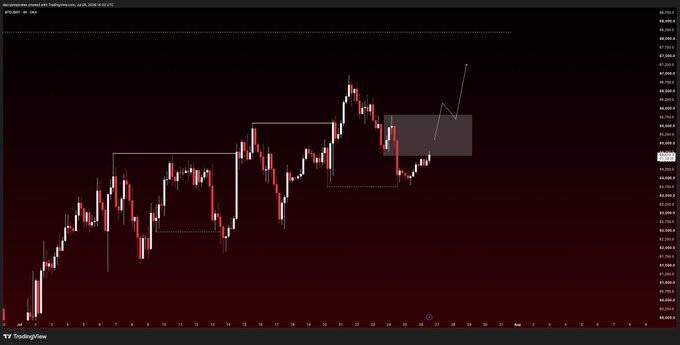 A TradingView candlestick chart shows a strong upward price trend with a highlighted gray rectangular zone and an arrow pointing up from a recent dip.