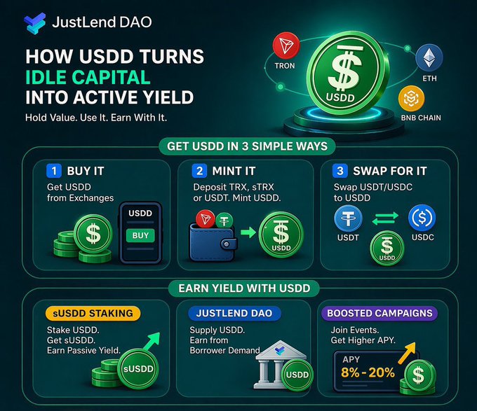 A JustLend DAO infographic titled 'HOW USDD TURNS IDLE CAPITAL INTO ACTIVE YIELD' explaining how to acquire USDD via Buy, Mint, or Swap methods on TRON, ETH, and BNB Chain, and earn yield through sUSDD Staking, JustLend DAO supply, and Boosted Campaigns with 8%-20% APY.