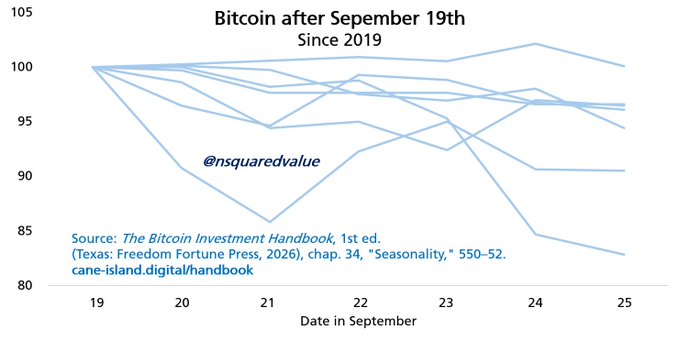 A chart titled "Bitcoin after September 19th" tracks Bitcoin's price performance from September 19-25 across multiple years since 2019, showing that the cryptocurrency typically declines after September 19th, with values dropping to as low as 83 and most years ending around 90-96. The chart, sourced from "The Bitcoin Investment Handbook, 1st ed." (cane-island.digital/handbook), visually supports the claim that September 19th marks the peak of Bitcoin's September rally, with prices finishing lower in 90% of the past six years.