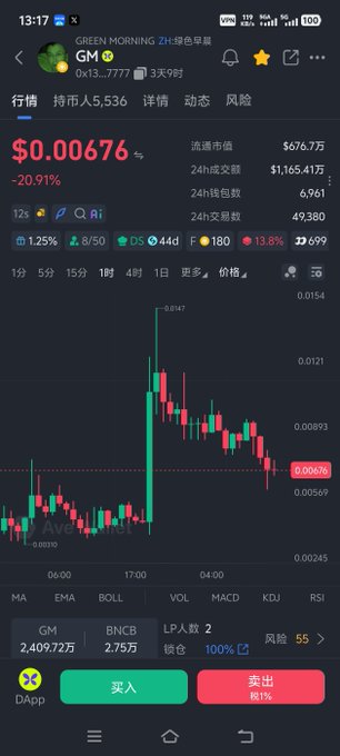 A mobile screenshot shows the GM token trading at $0.00676 with a -20.91% decline, featuring a candlestick chart that captures the dramatic pump to $0.0147 followed by a pullback, alongside market cap and 24-hour trading volume data. The image directly illustrates the post's narrative, showing the sharp spike from approximately $0.0028 to a peak near $0.0147 before correcting down to its current level, with the "GREEN MORNING" header reflecting the hopeful outlook despite the notable red percentage drop.