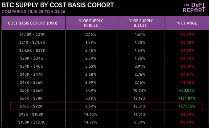 The image, titled "BTC Supply by Cost Basis Cohort" from The DeFi Report, compares BTC supply distribution across price cohorts between 10.10.25 and 8.31.26, highlighting a 271.15% surge in the $78K–$92K cohort (now 13.51% of supply) alongside growth in the $66K–$78K bracket, illustrating the structural shift toward higher-cost-basis holders that the accompanying post references.